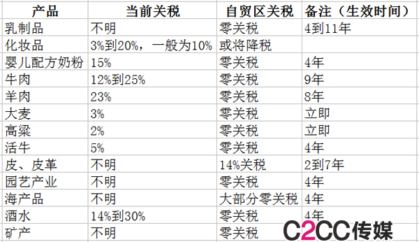 中澳FTA协议签署