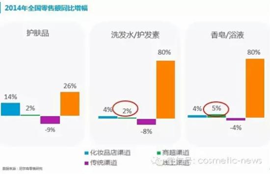 尼尔森最新日化洗护市场研究报告