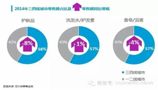 尼尔森最新日化洗护市场研究报告