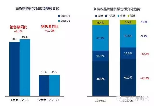 化妆品市场热度明显回温
