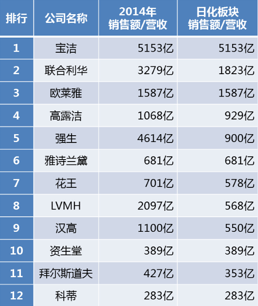 揭秘全球四大日化巨头：年销过千亿有几家？