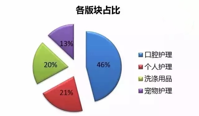 揭秘全球四大日化巨头：年销过千亿有几家？